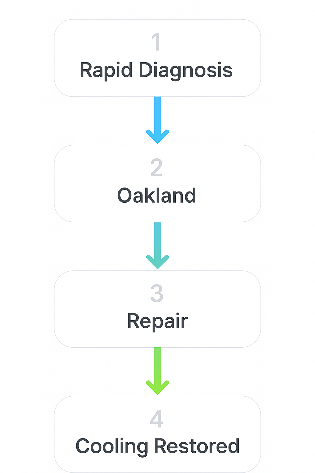Step-by-step process flow diagram for emergency Sub Zero refrigerator cooling repairs in Oakland
