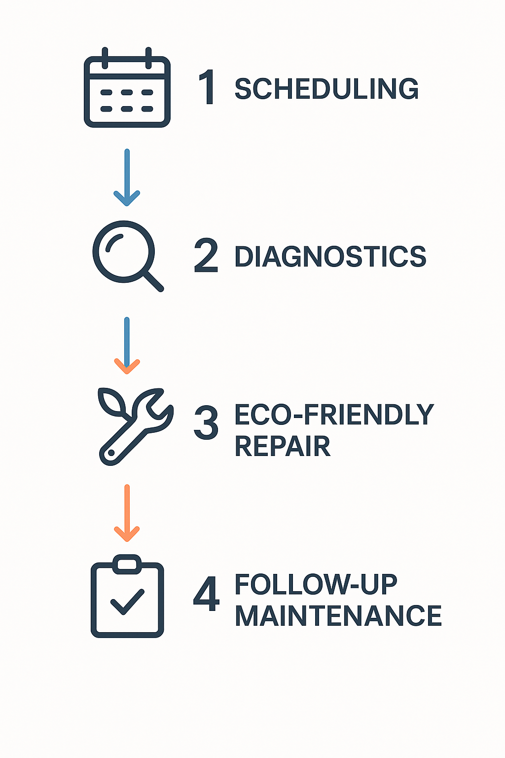 Workflow diagram outlining the scheduled maintenance and repair process.