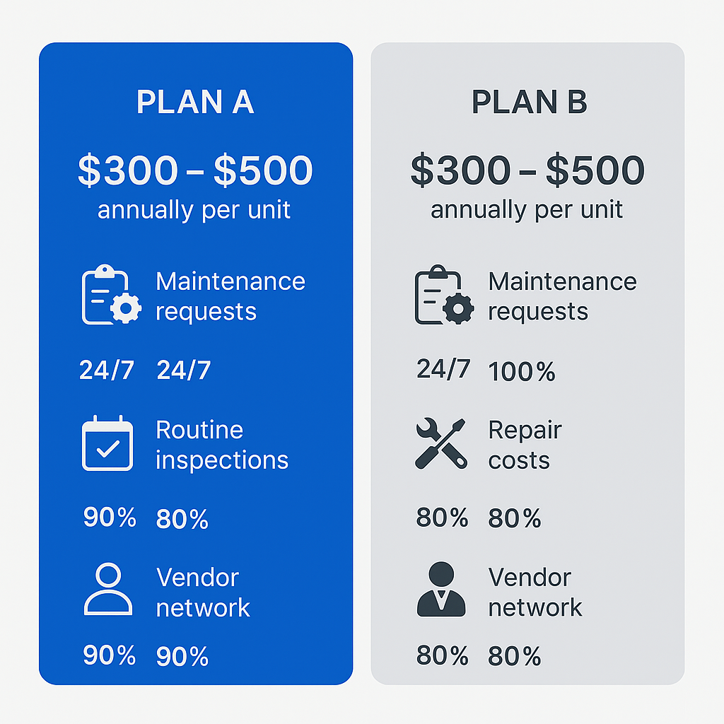 Comparison visualization of maintenance plans highlighting pricing and benefits for Irvine property managers.