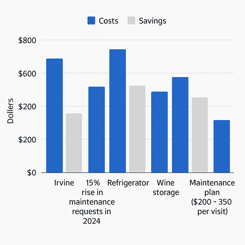 Data visualization contrasting costs and value of preventive maintenance for Sub Zero appliances in Irvine.