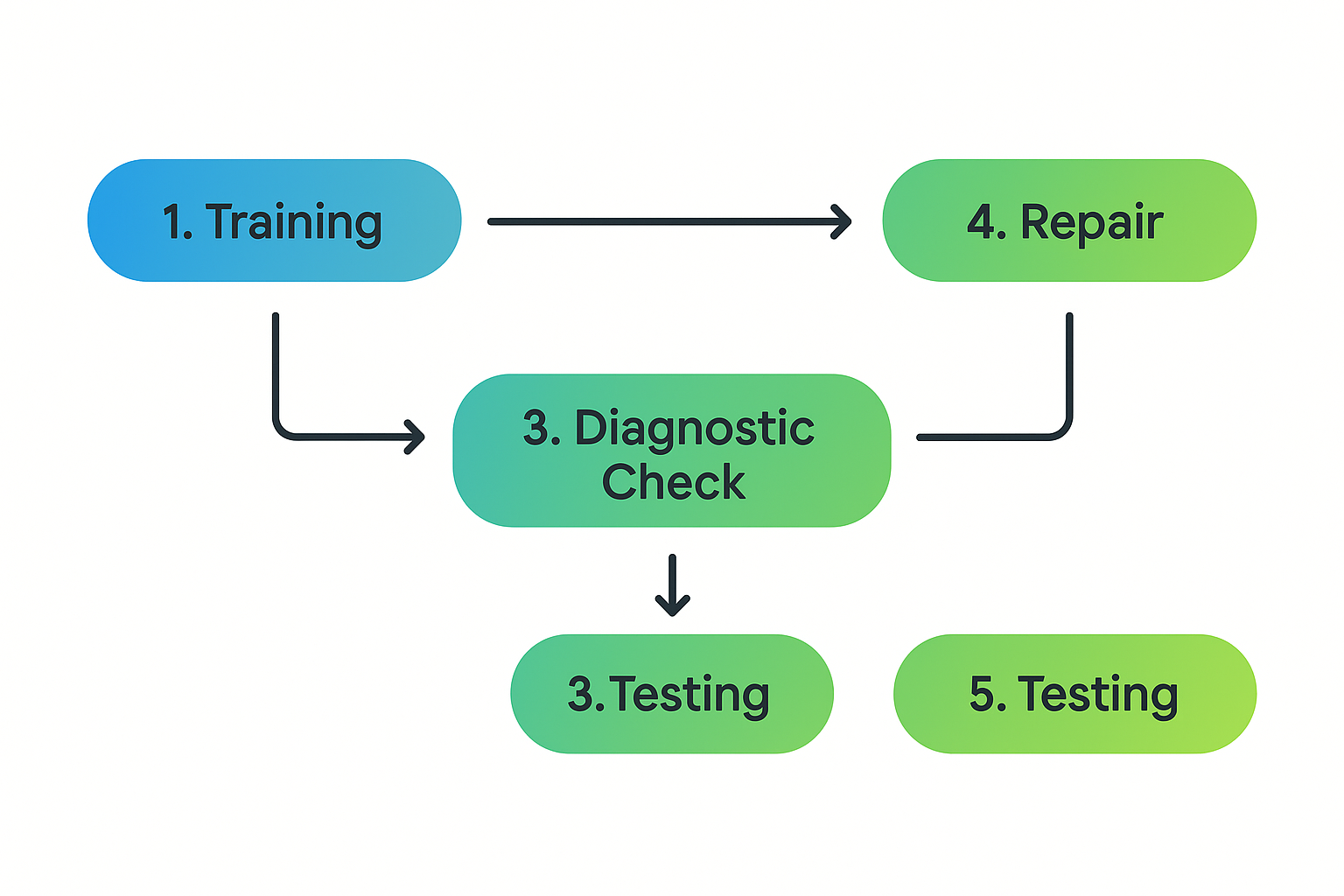 A clear process flow showing training, diagnostics, and repair steps performed by certified technicians.