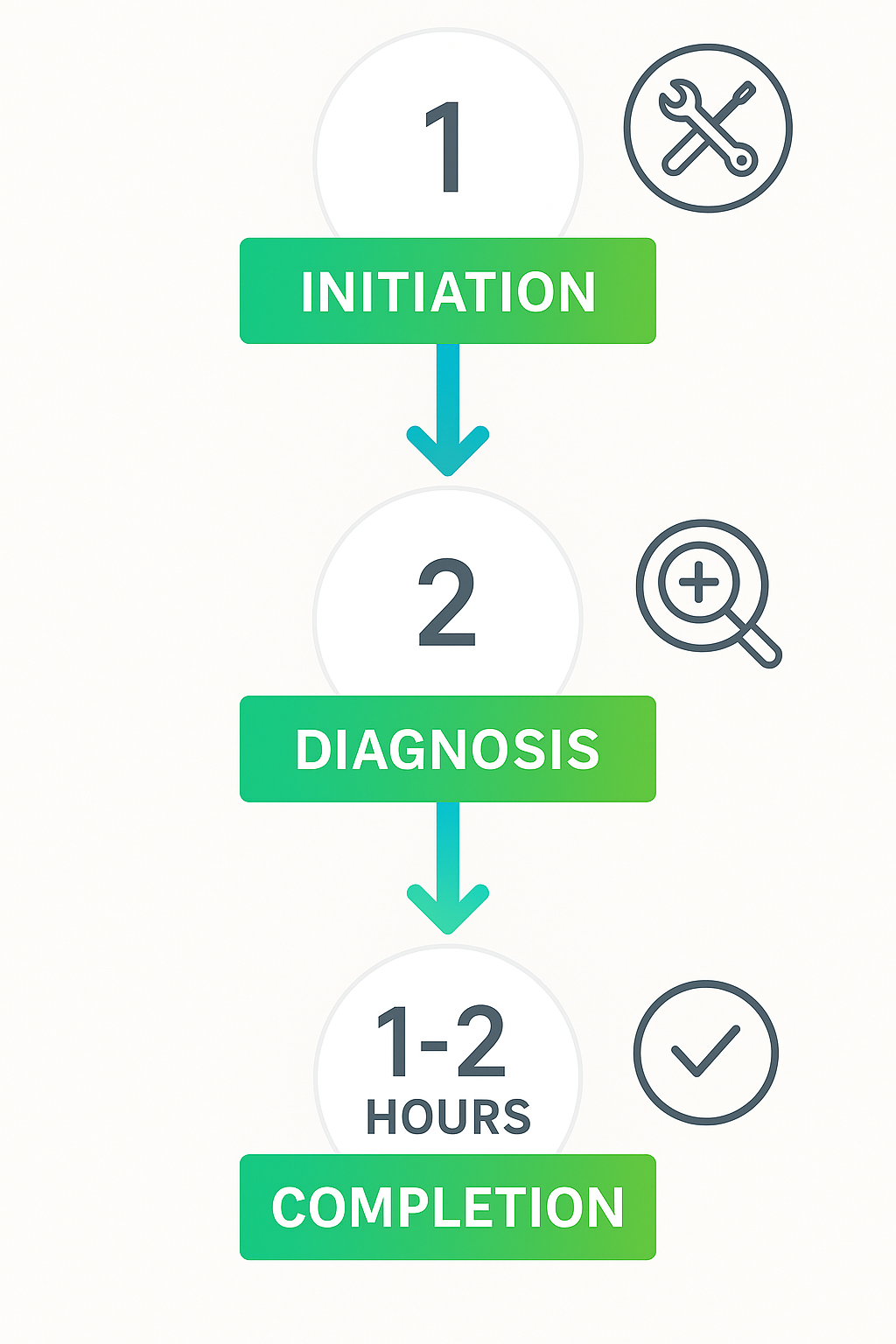 Step-by-step process flow of how emergency Wolf and Sub Zero repairs are initiated, diagnosed, and completed within 1-2 hours.
