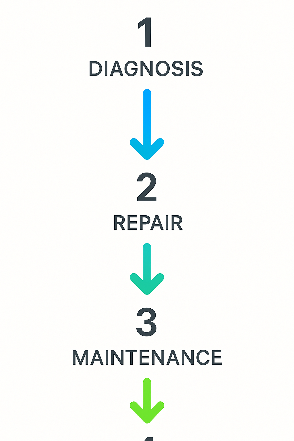 Vertical process flow diagram showing steps in commercial Sub Zero refrigerator repair services