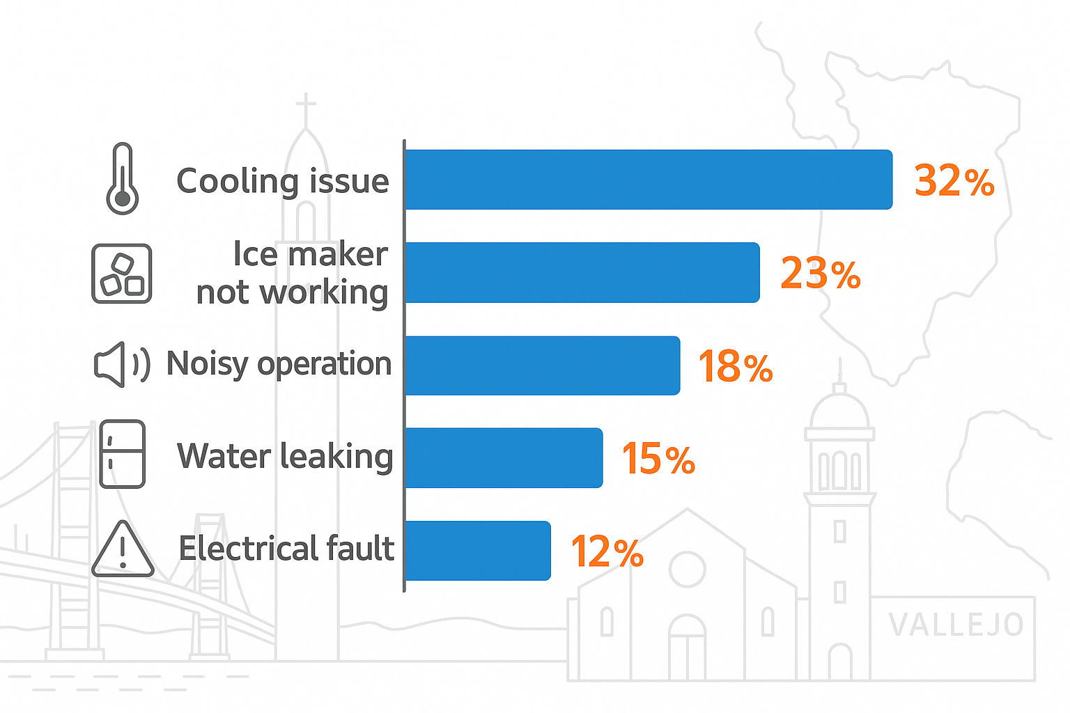 Infographic showing top 5 common Subzero refrigerator problems with icons and data labels