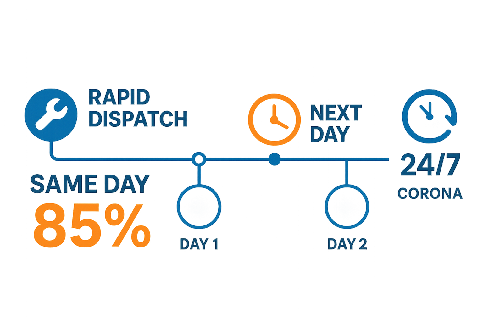 Timeline visualization emphasizing rapid dispatch and 24/7 Sub Zero repair service availability.