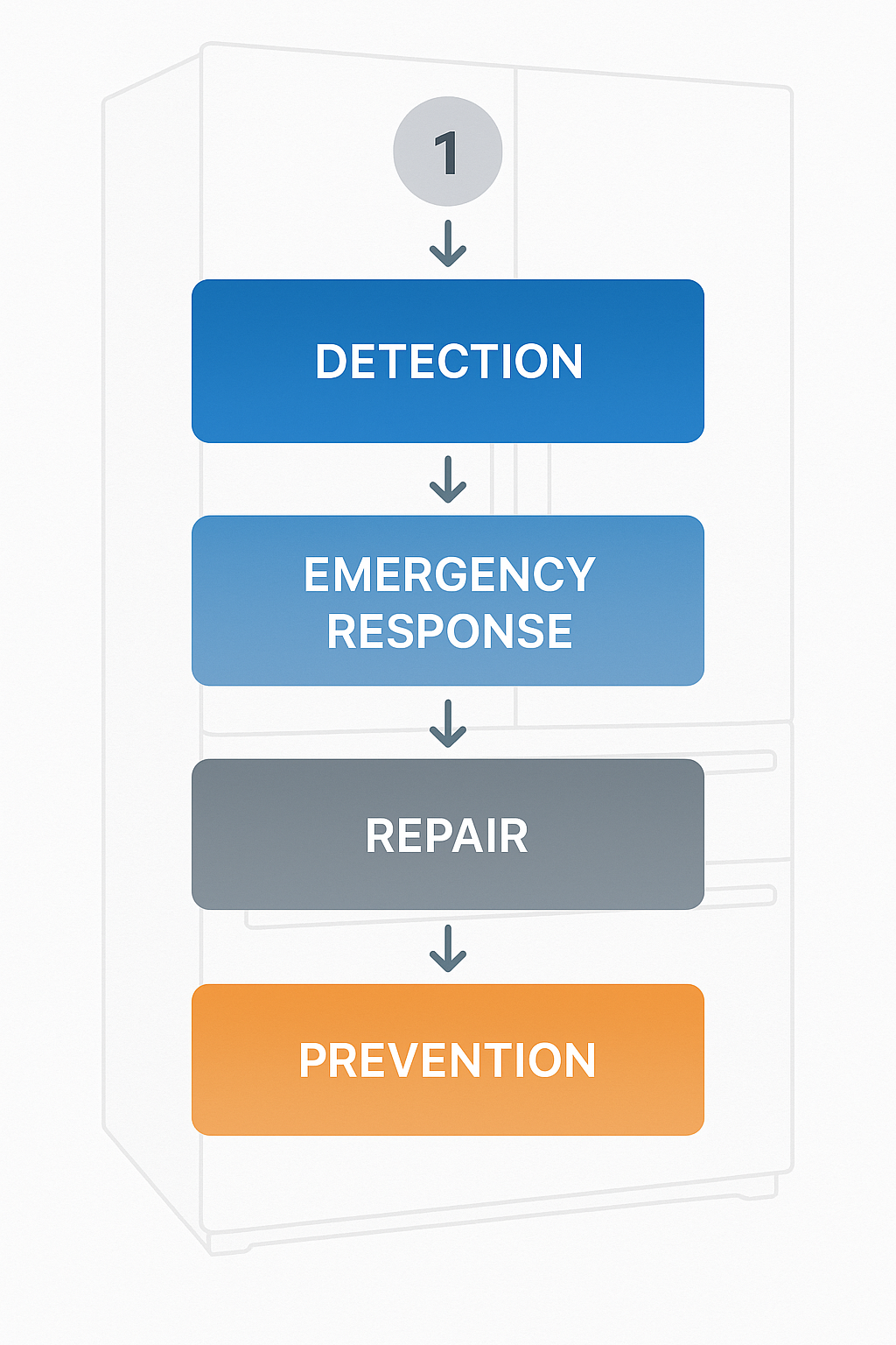 Vertical process flow diagram showing emergency coolant leak repair steps for Subzero refrigerators