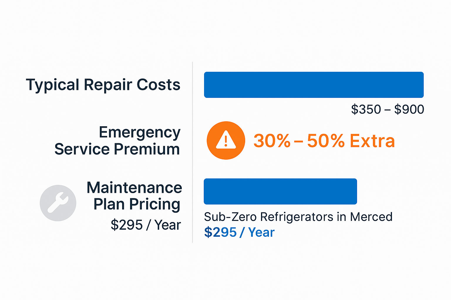 Cost comparison infographic showing repair costs, emergency premiums, and maintenance plan pricing for Sub Zero refrigerators in Merced