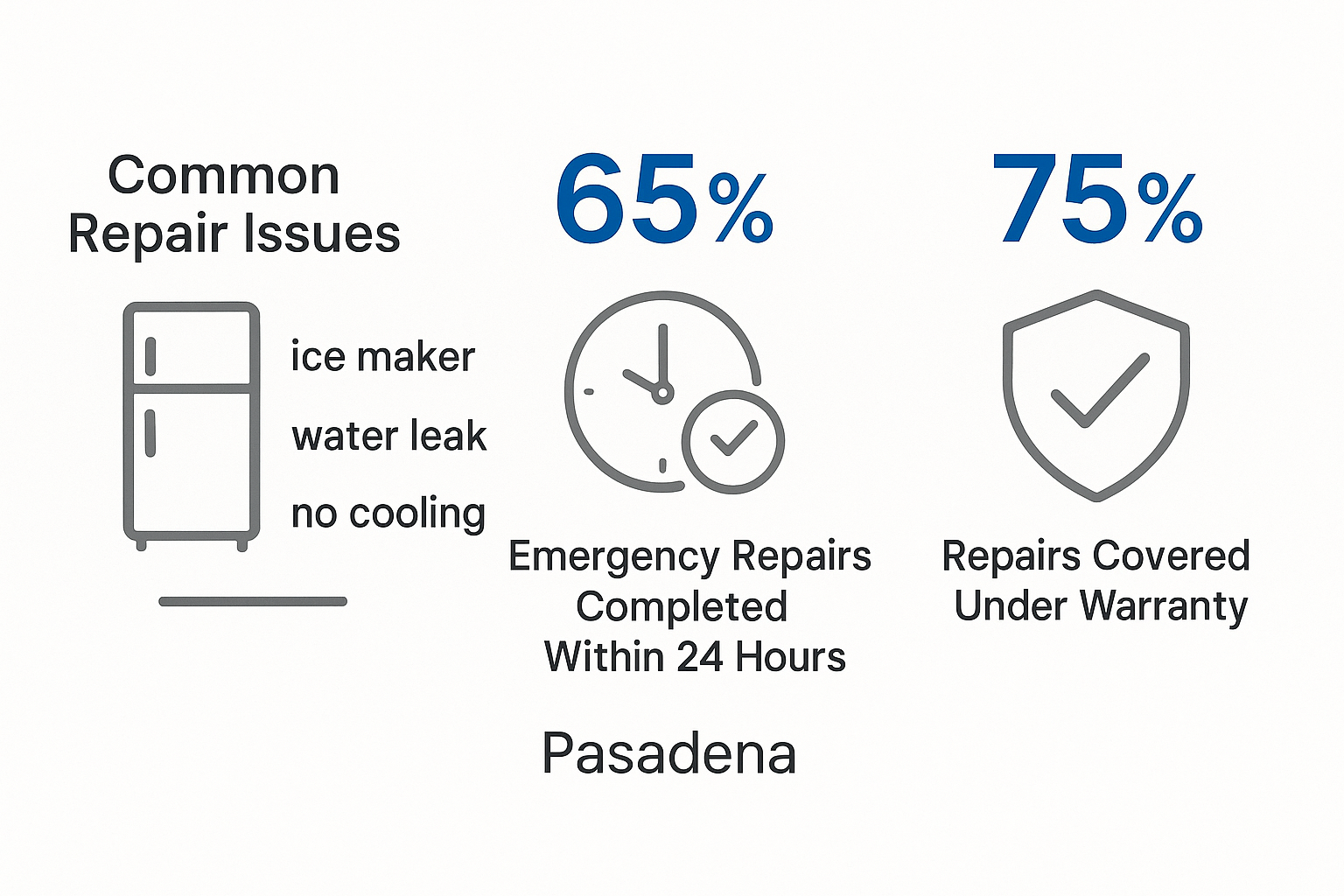 Infographic presenting key repair statistics and warranty coverage for Sub Zero appliances.