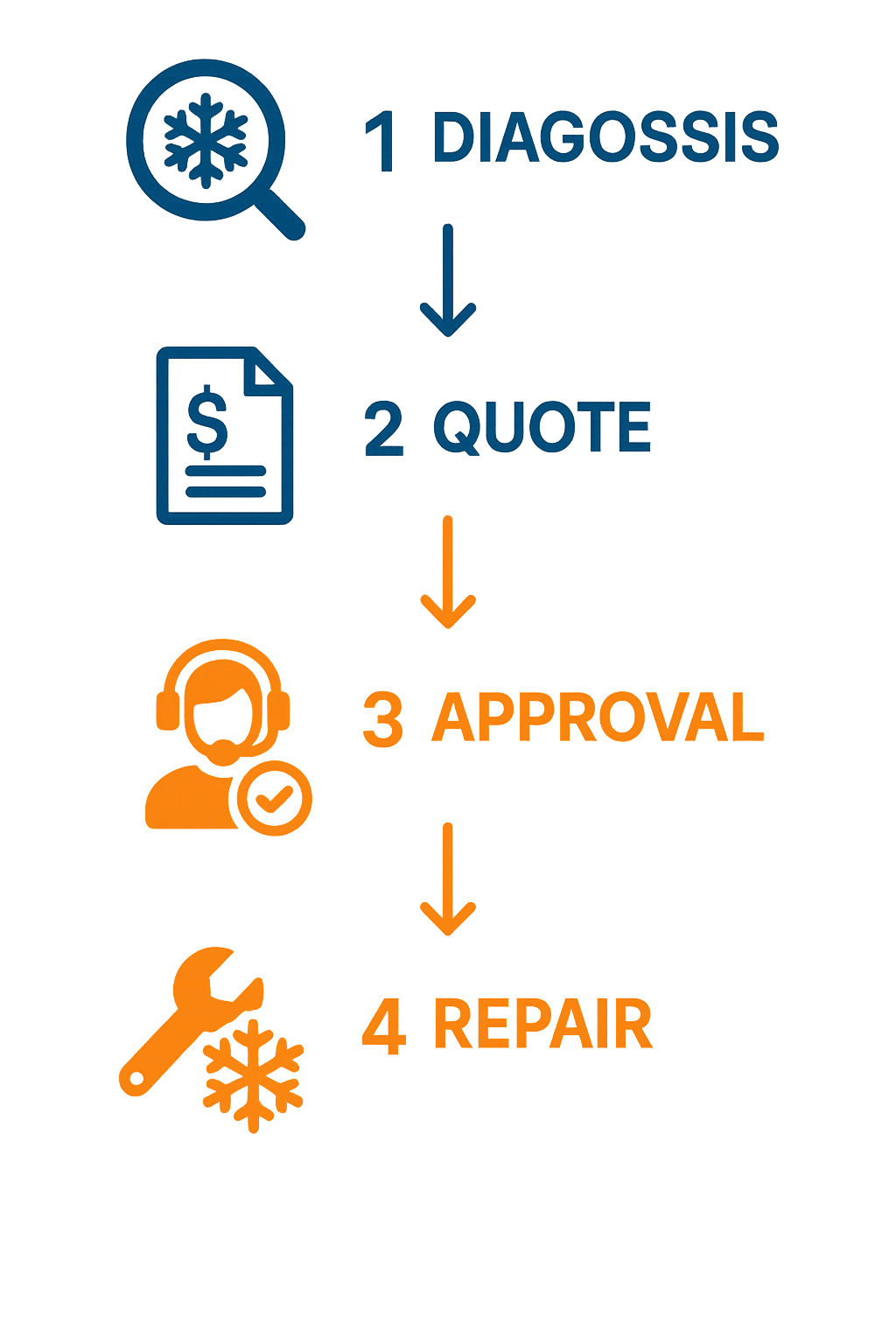 Sequential process flow illustrating steps from diagnosis to repair completion for Sub Zero appliances.