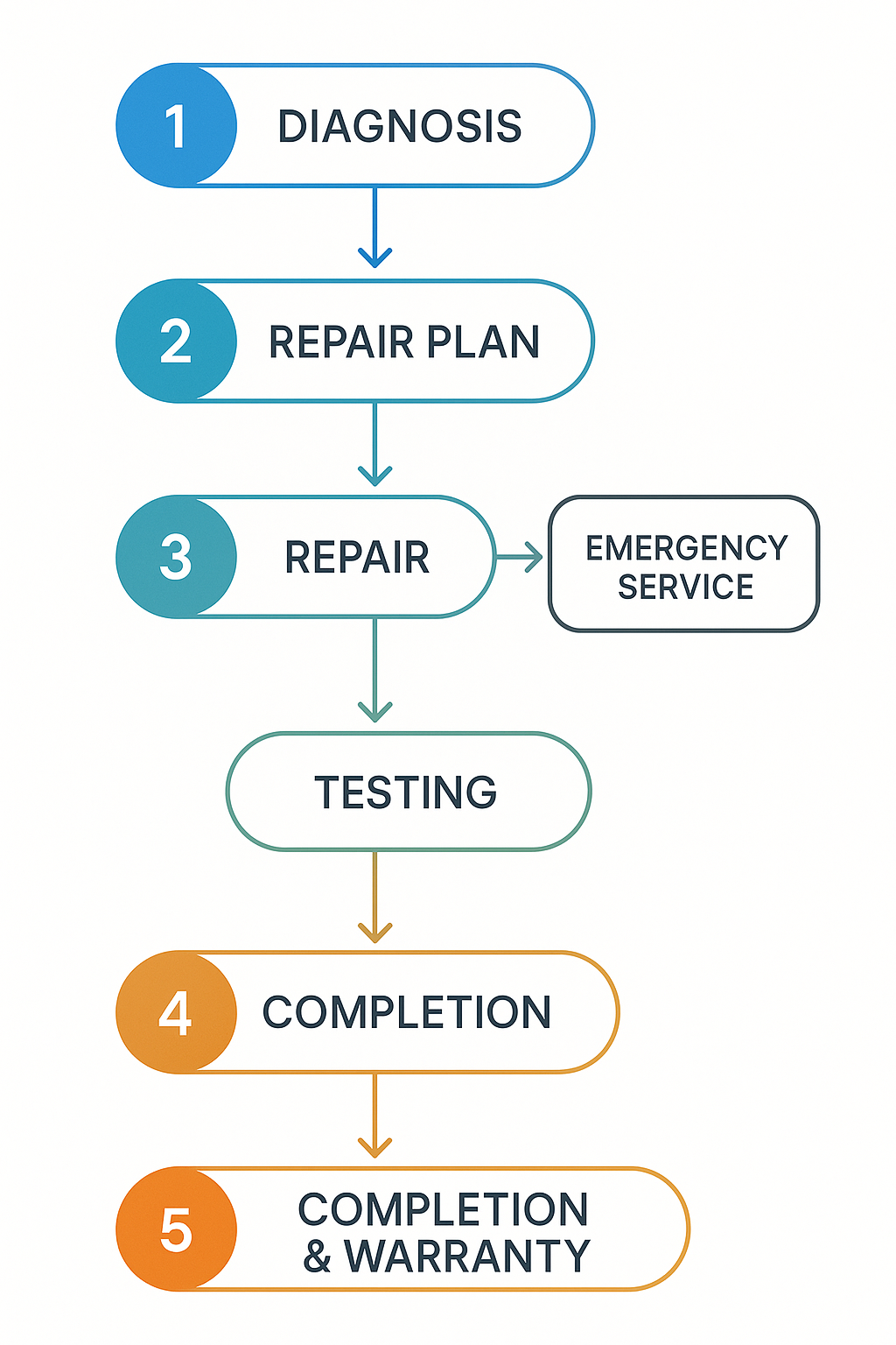 Process flow diagram showing the repair journey for Sub Zero refrigerators