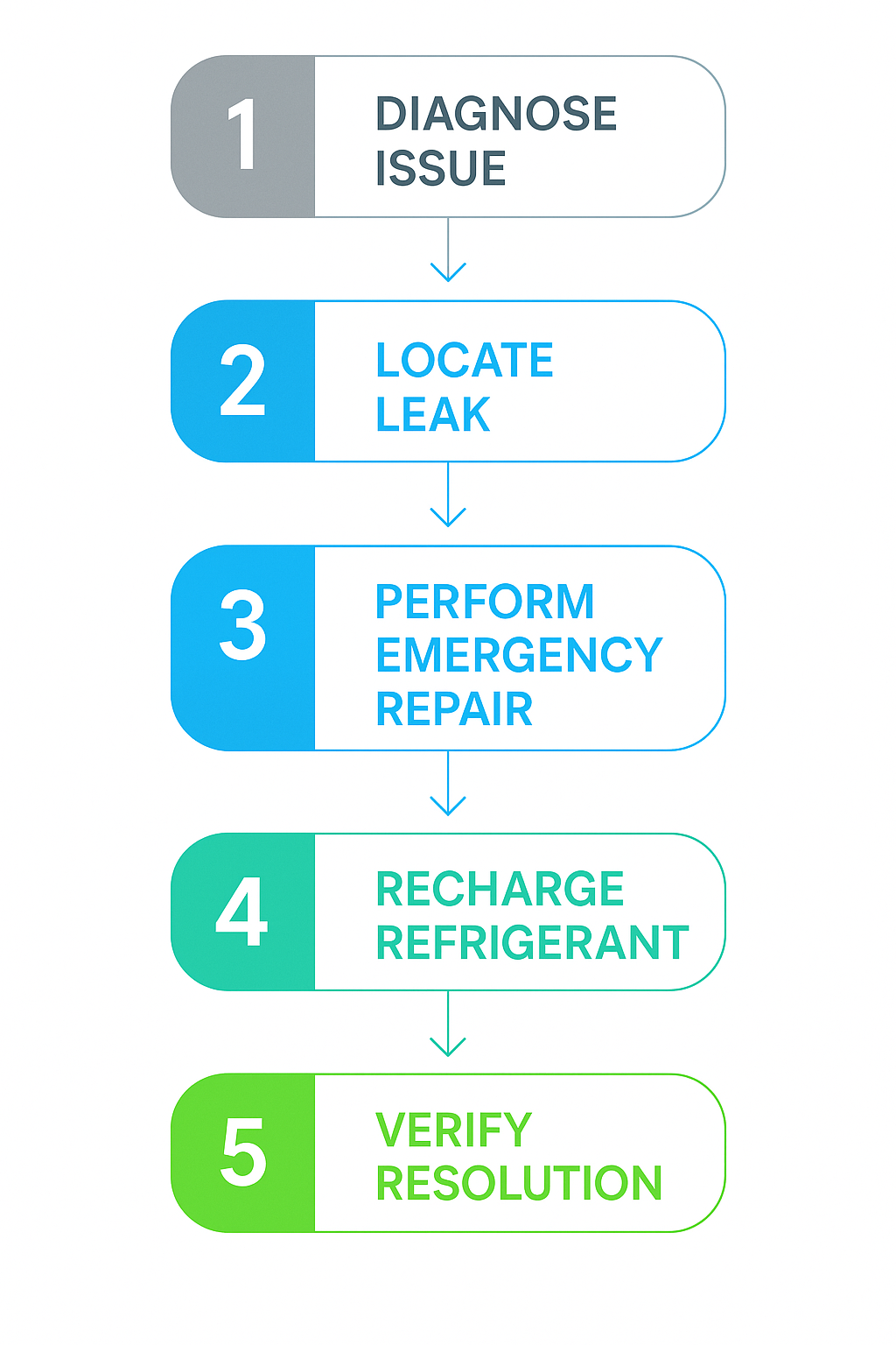 Flowchart depicting the emergency repair process for coolant leaks