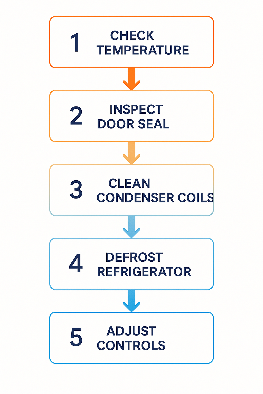 Step-by-step flowchart showing emergency repair procedures for Subzero fridge temperature issues
