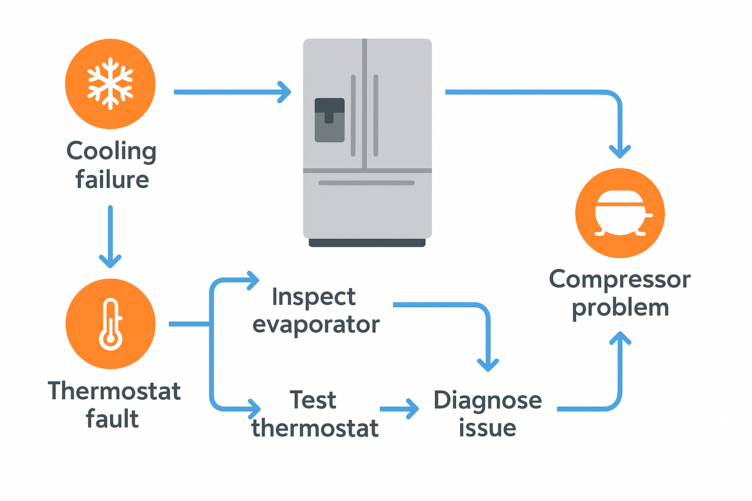 Infographic outlining common Subzero refrigerator problems and diagnostic procedures