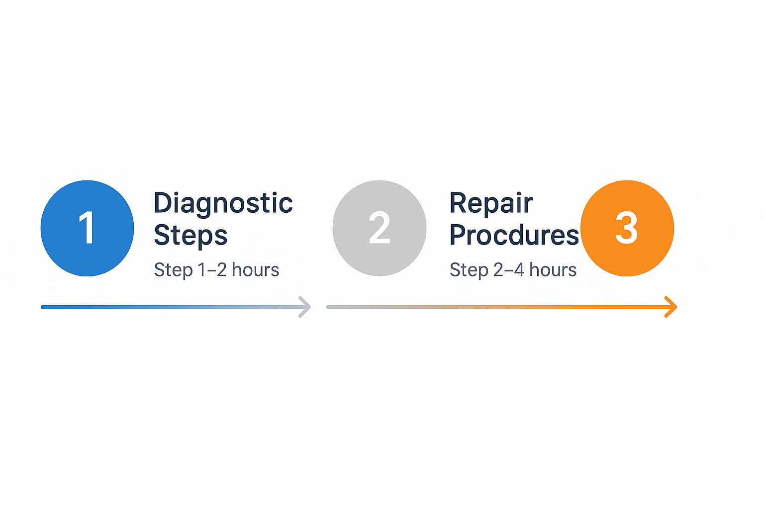 Horizontal process flow diagram outlining diagnostic, repair, and scheduling steps for Subzero refrigerator services.
