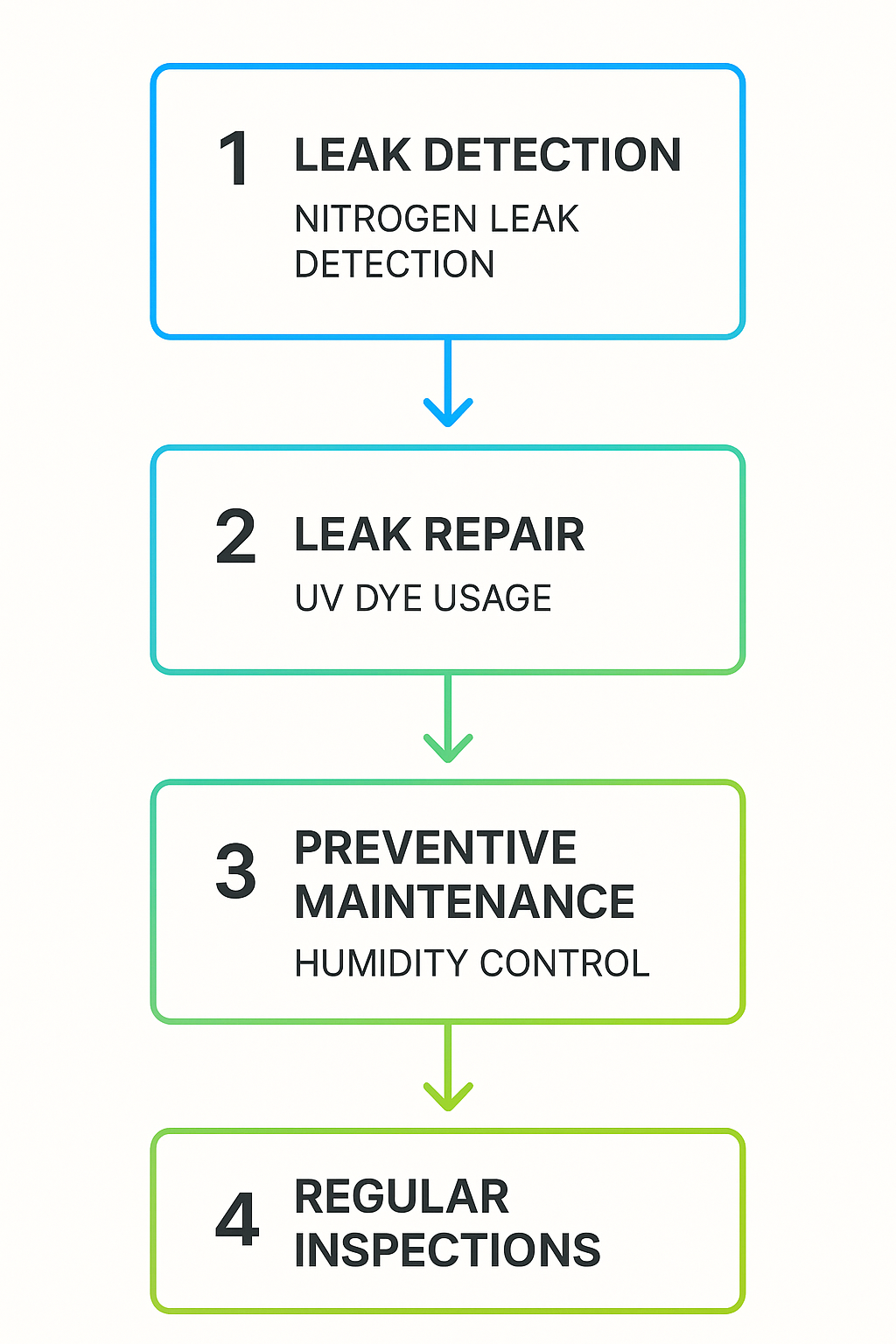 Vertical process flow diagram of evaporator leak repair steps for high-humidity conditions