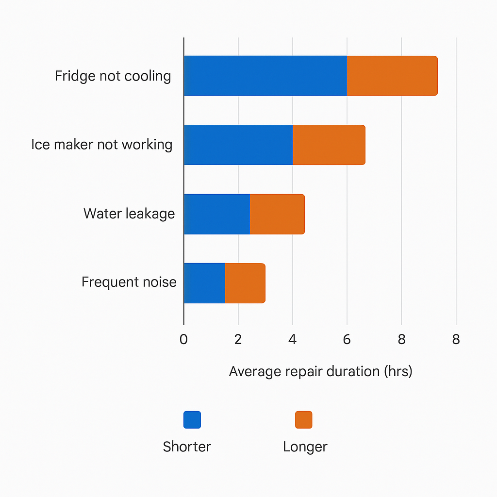Bar chart showing average repair durations for common Sub Zero fridge issues in Thornton