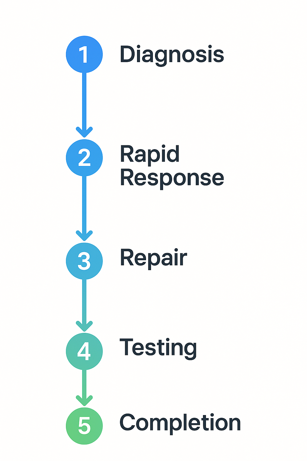 Vertical infographic showing 5-step emergency compressor repair process for Sub Zero refrigerators