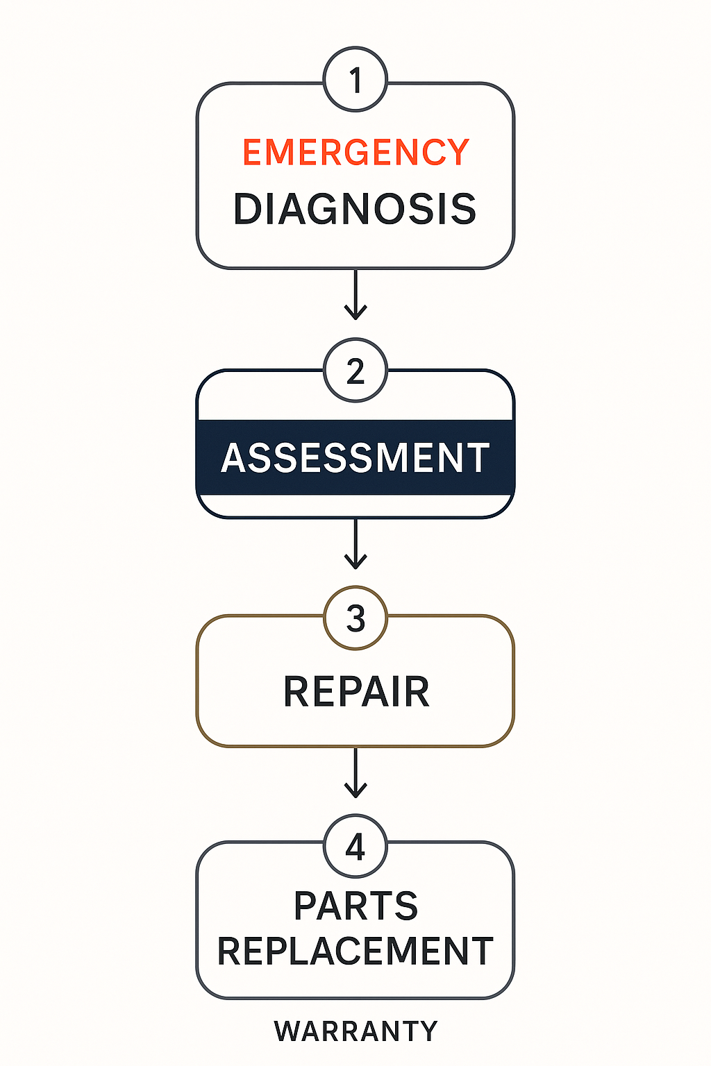 Process flow diagram depicting emergency compressor repair stages from diagnosis to warranty confirmation