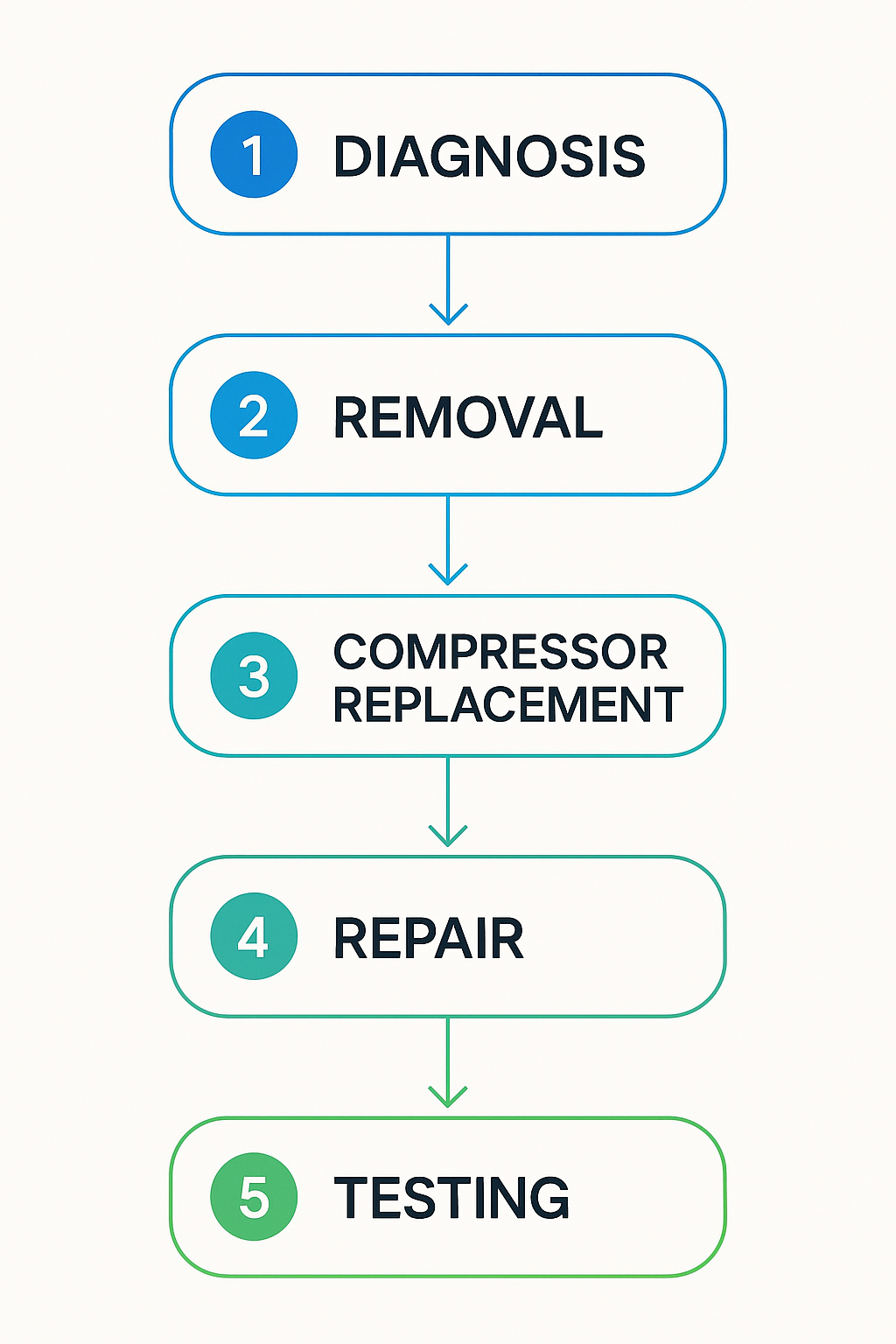 Vertical process flow diagram showing steps of emergency compressor replacement for Subzero refrigerators