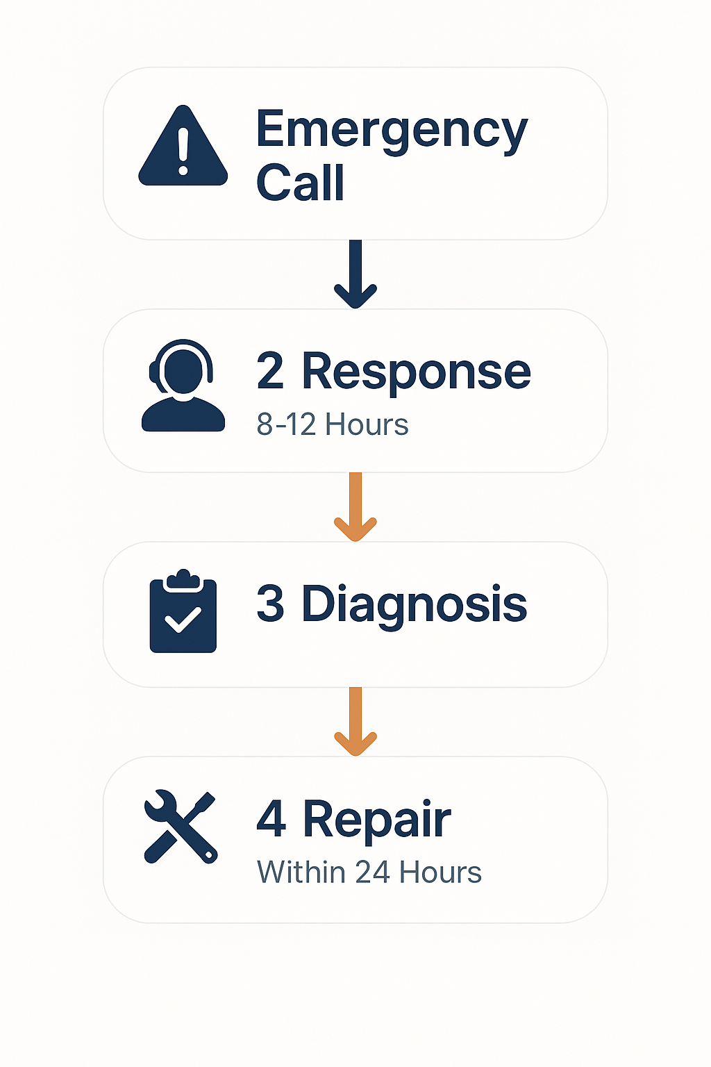 Process flow diagram illustrating emergency cooling repair service steps and typical timelines.