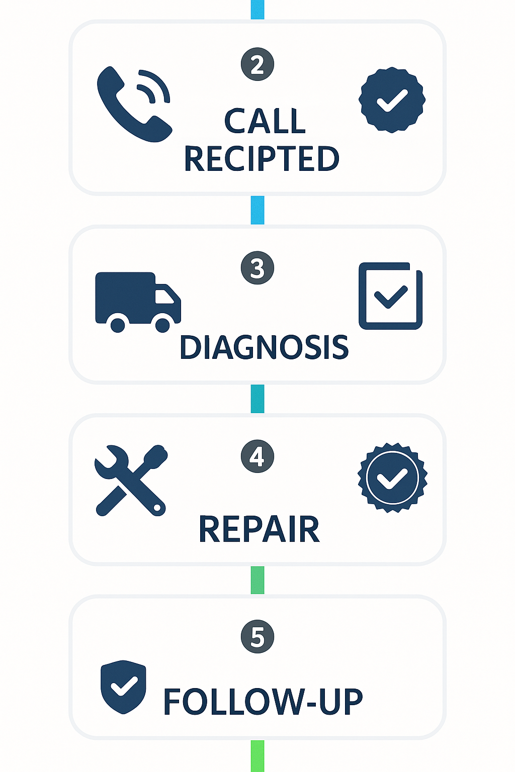 Step-by-step vertical flowchart of emergency Subzero repair process in Leesburg