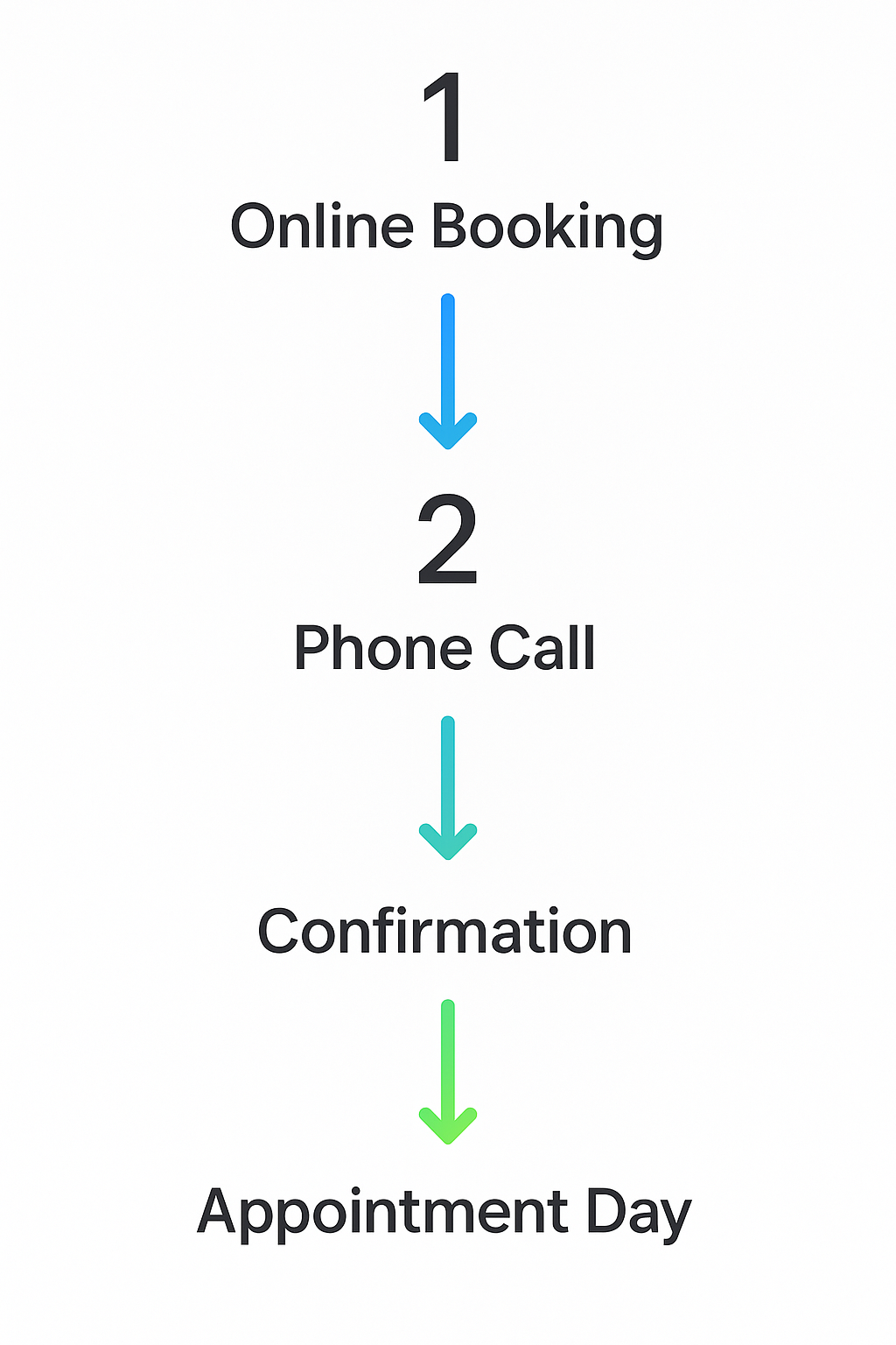 Vertical step-by-step process flow for scheduling a Sub Zero repair appointment in Miami Gardens