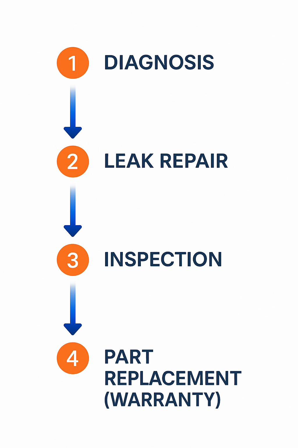 Vertical process flow diagram showing steps of emergency leak repair service
