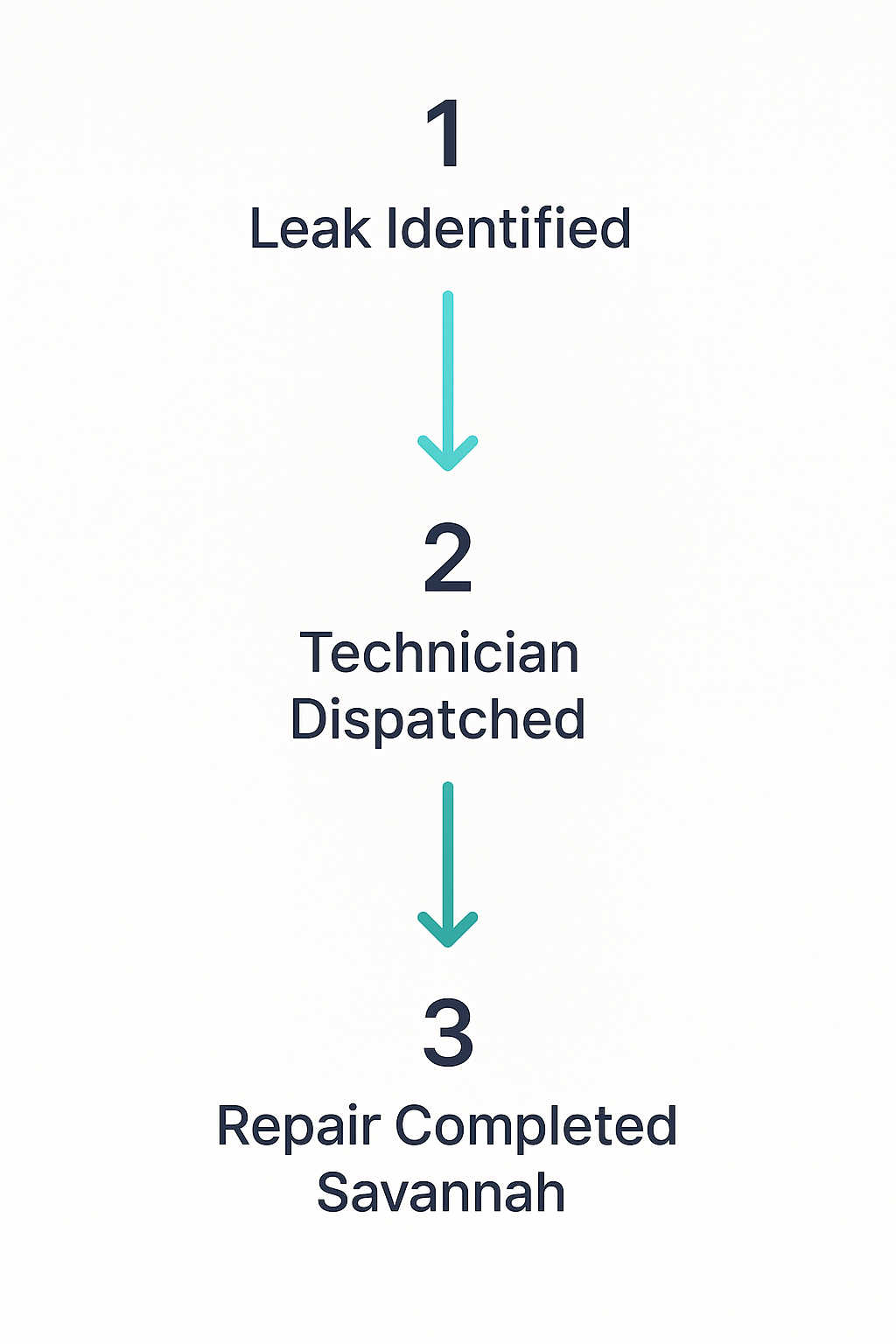 Sequential illustration of emergency repair procedure from issue identification through completion.