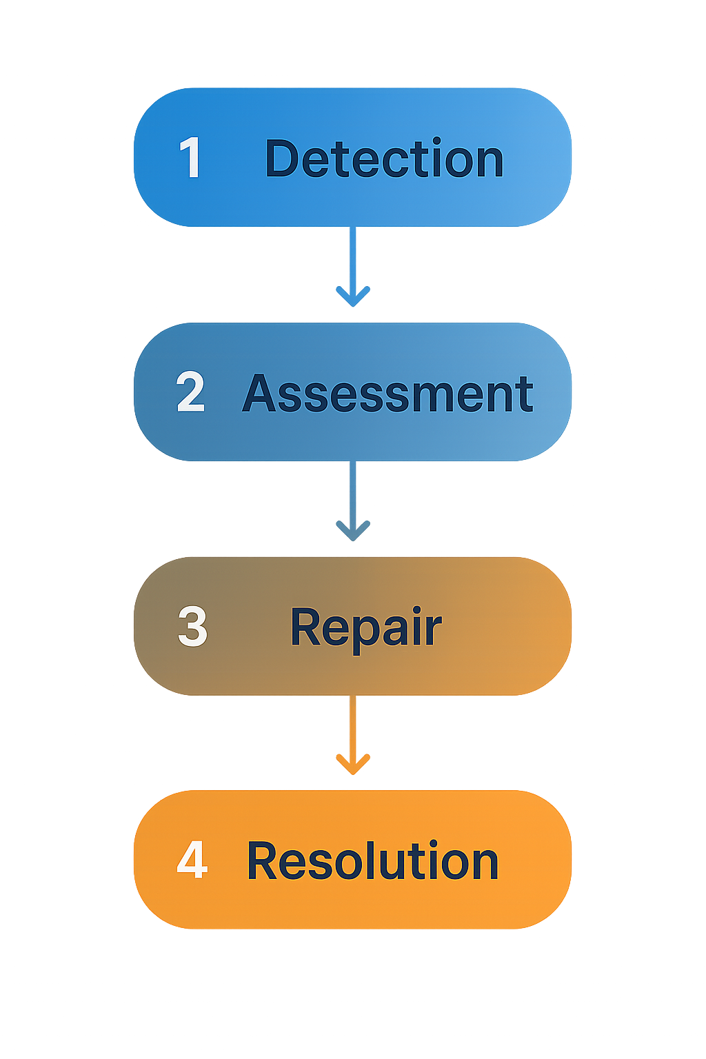 processflow_001_emergency_compressor_repair