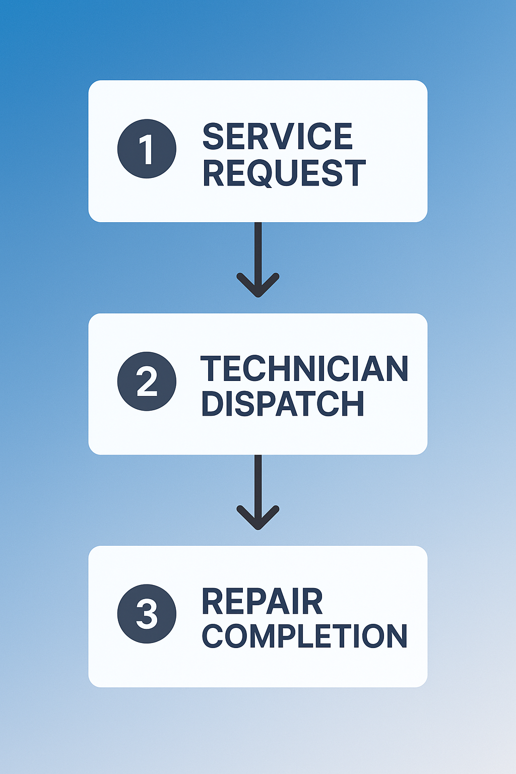 Vertical process flowchart illustrating same-day and emergency repair services for Sub Zero appliances in Bremerton.