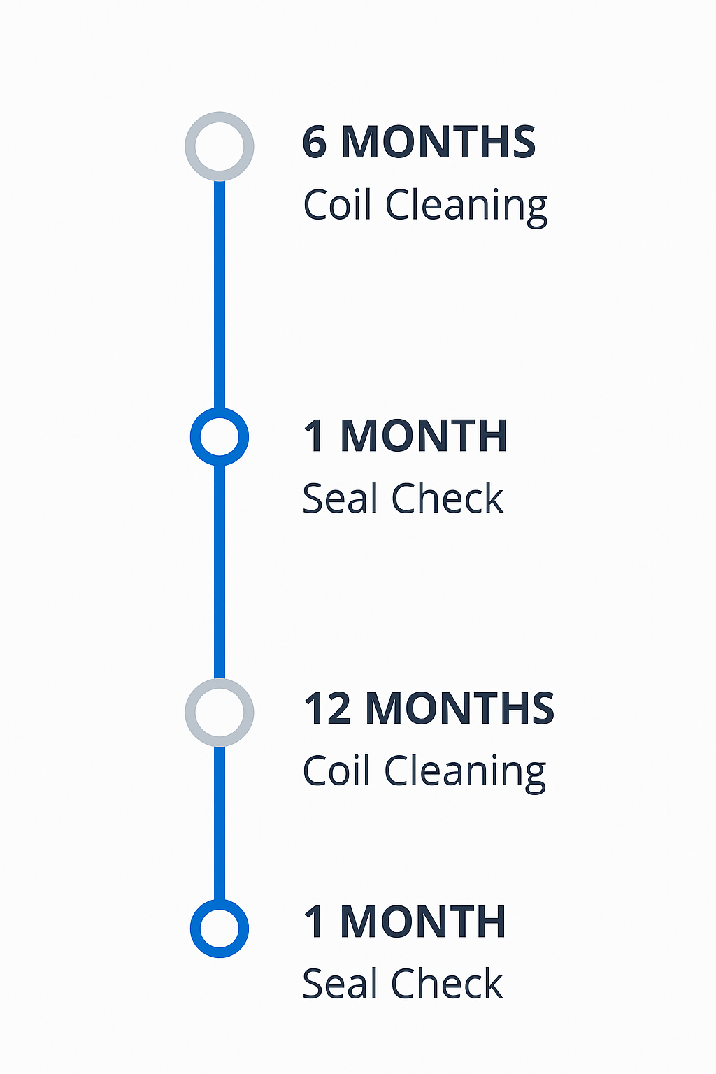 Timeline infographic depicting maintenance schedule recommendations for Sub Zero wine coolers in Bremerton.