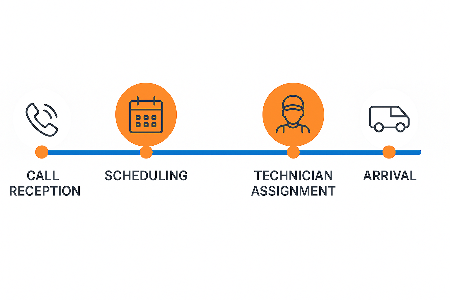 Timeline illustrating the standard emergency repair scheduling process for Wolf and Sub Zero appliance services in Vancouver.