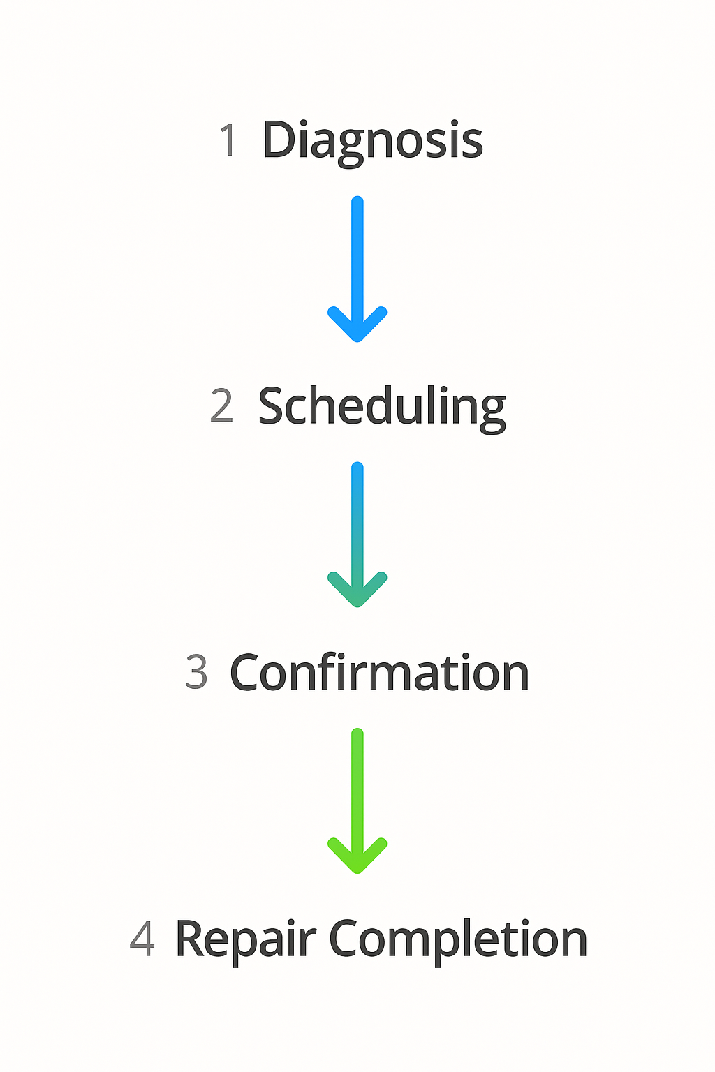 Step-by-step process flow outlining transparent pricing and booking for repair services.