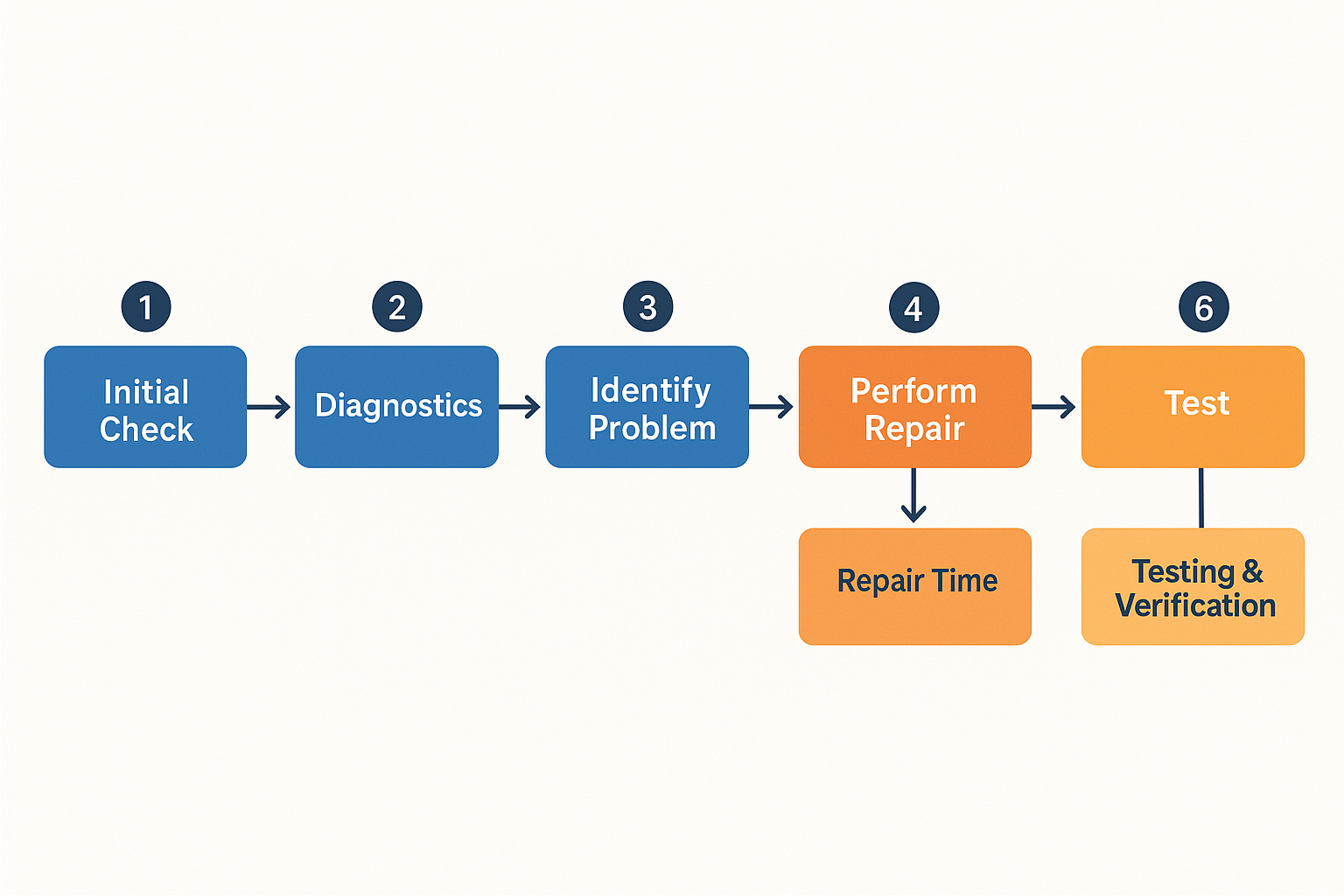 Horizontal process flow chart showing Sub Zero refrigerator repair steps and timelines