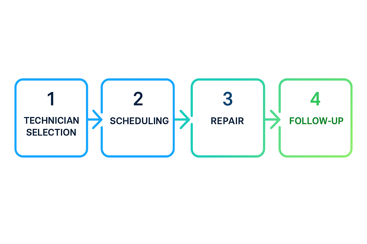 Flowchart illustrating steps to schedule Sub Zero refrigerator repairs and expected durations