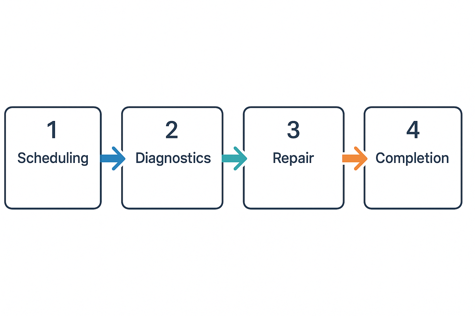 Process flow showing repair duration and same-day service steps for Subzero refrigerators.