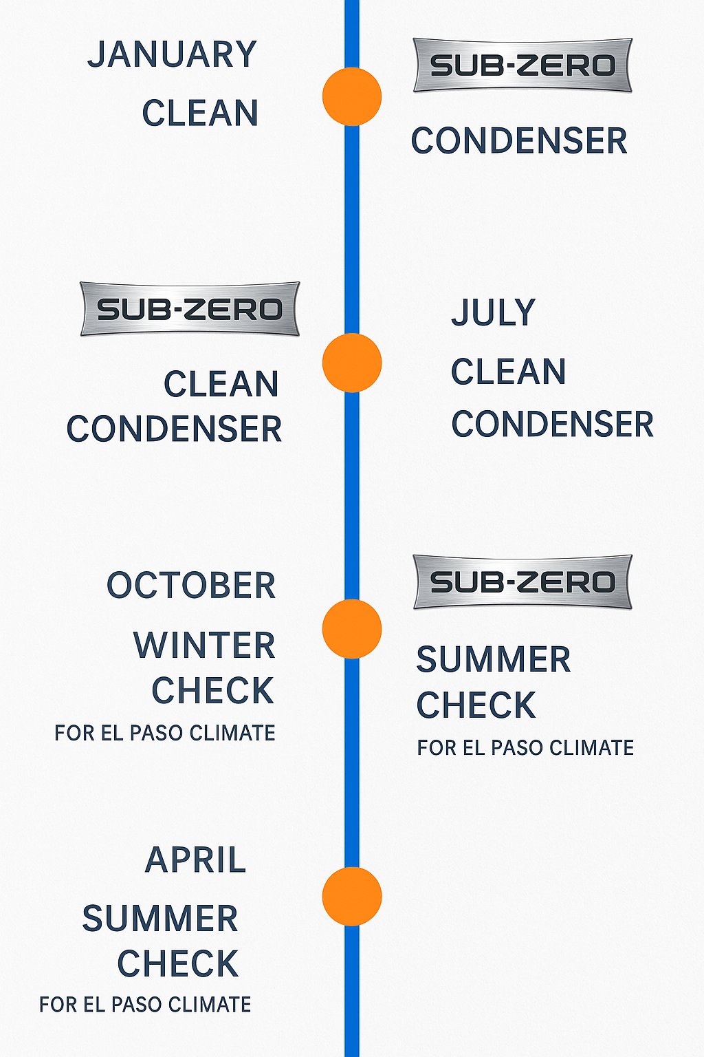Vertical timeline showing recommended biannual Sub Zero appliance maintenance and seasonal checks for El Paso