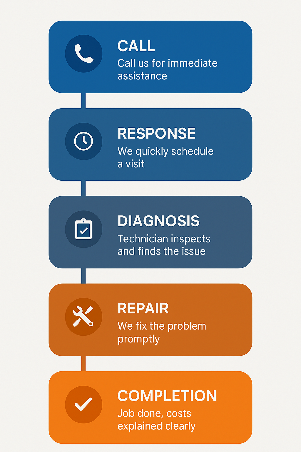 Process flow diagram showing steps of same-day emergency Sub Zero repair service with emphasis on quick response