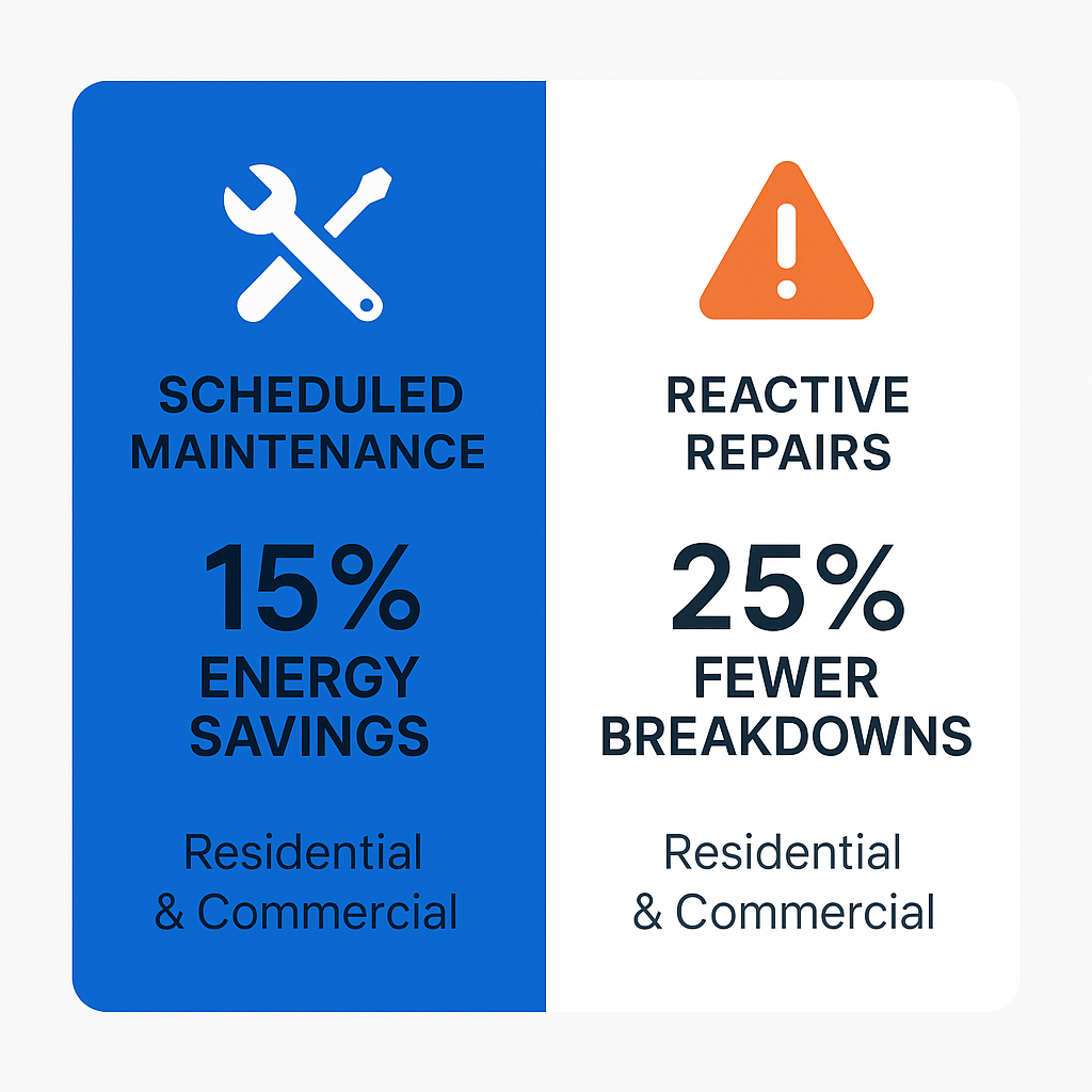 Comparison chart showing benefits of scheduled maintenance versus reactive repairs