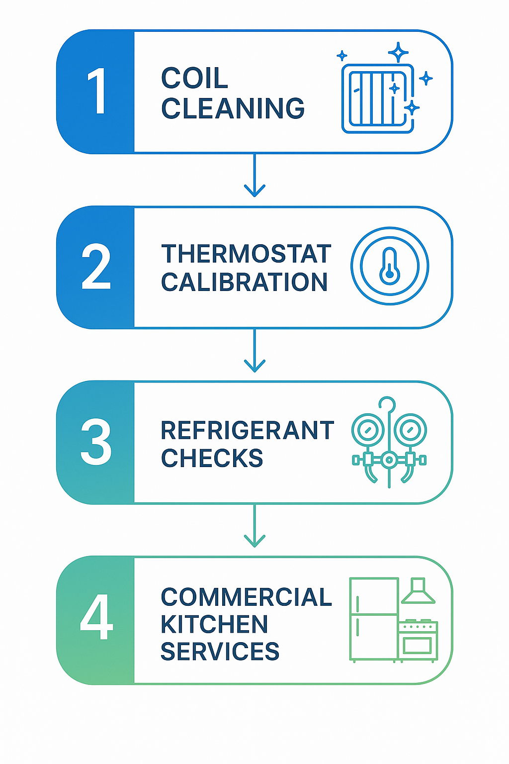 Visual flowchart of the Sub Zero appliance tune-up process