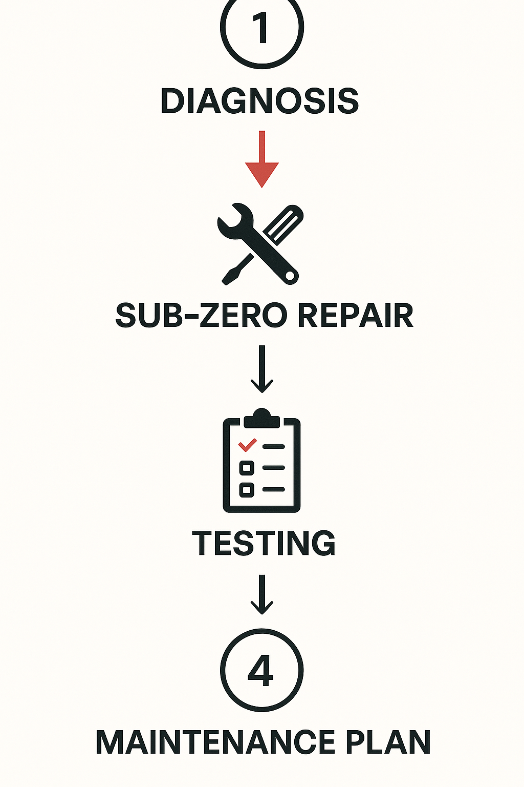 Vertical process flow illustrating specialized steps and maintenance plans for commercial kitchen Sub Zero repairs