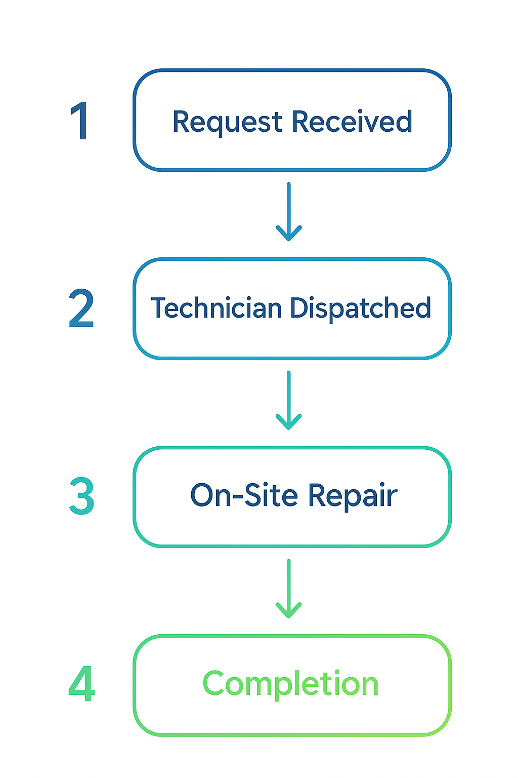 Process flow diagram illustrating emergency Sub Zero repair response times and scheduling in Brownsville