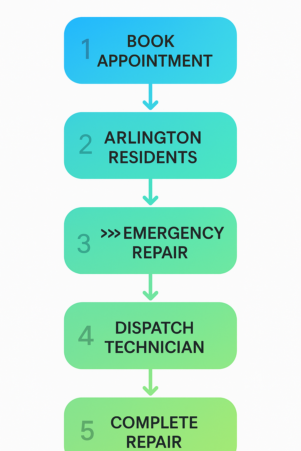 Vertical process flow infographic showing step-by-step booking and emergency repair procedures in Arlington