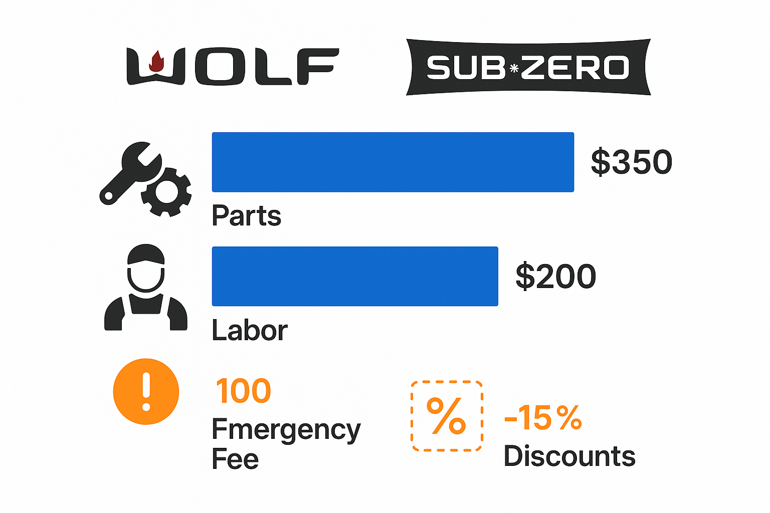 Infographic showing breakdown of typical Wolf and Sub Zero repair costs including parts, labor, emergency fees, and discounts in Grand Prairie.