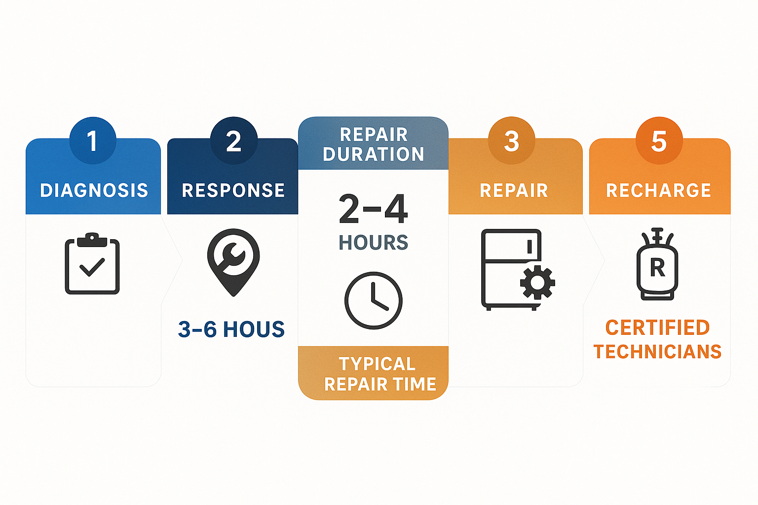Horizontal process flow illustrating emergency repair steps for Sub Zero refrigerators