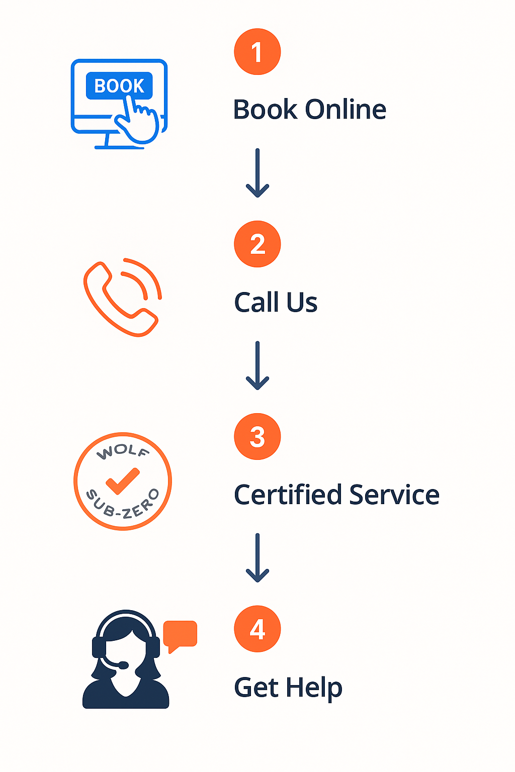 Vertical process flowchart showing steps to book Wolf Sub Zero repair appointments online or by phone.