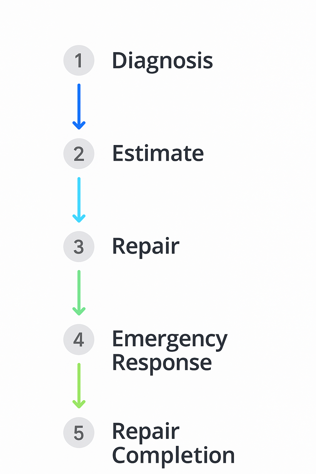 Vertical process flow diagram showing steps from diagnosis through repair completion including emergency and 24/7 services