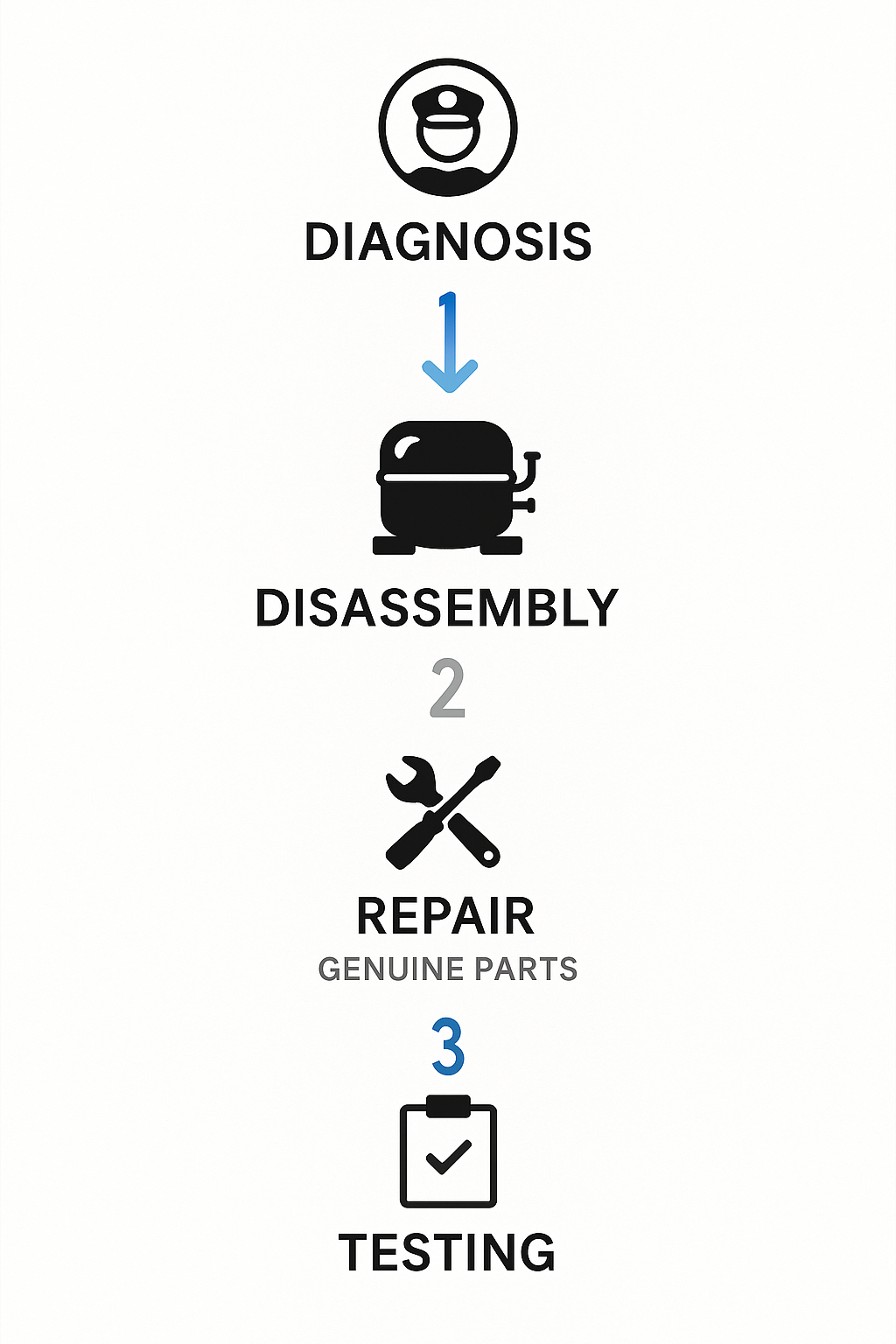 Step-by-step process flow diagram of Sub Zero compressor repair procedure