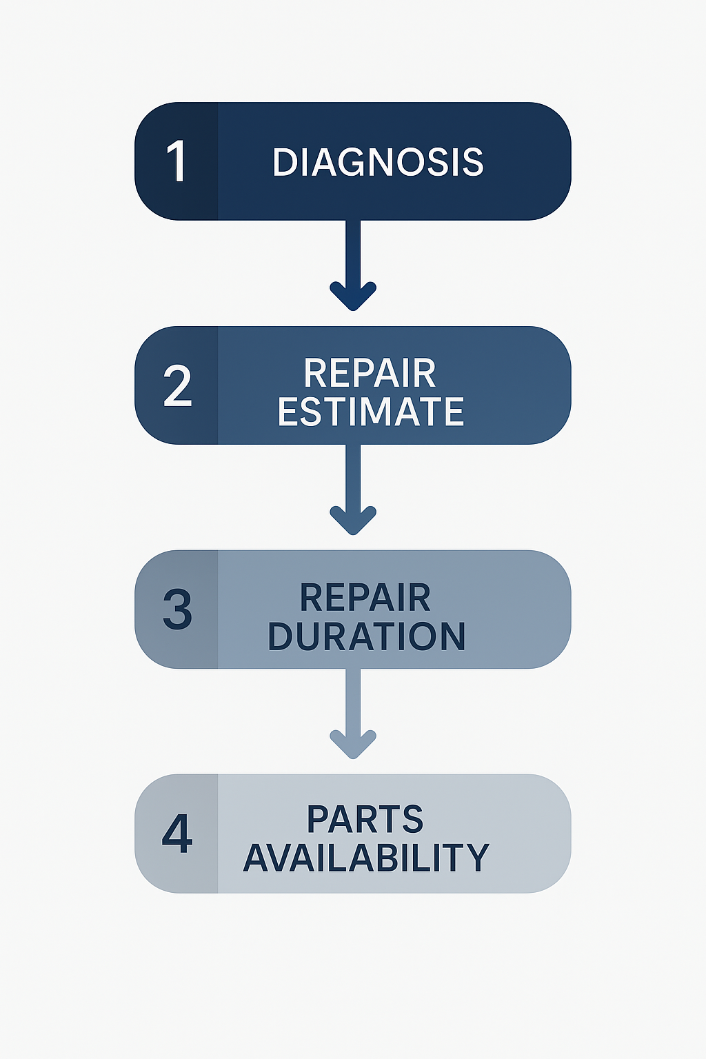 Vertical process flow chart depicting diagnostic steps, repair duration, and parts availability for Thermador refrigerator repairs in Los Angeles.