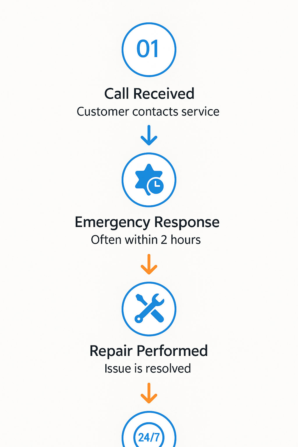 Process flowchart for emergency Wolf and Sub Zero appliance repair services in Texas City